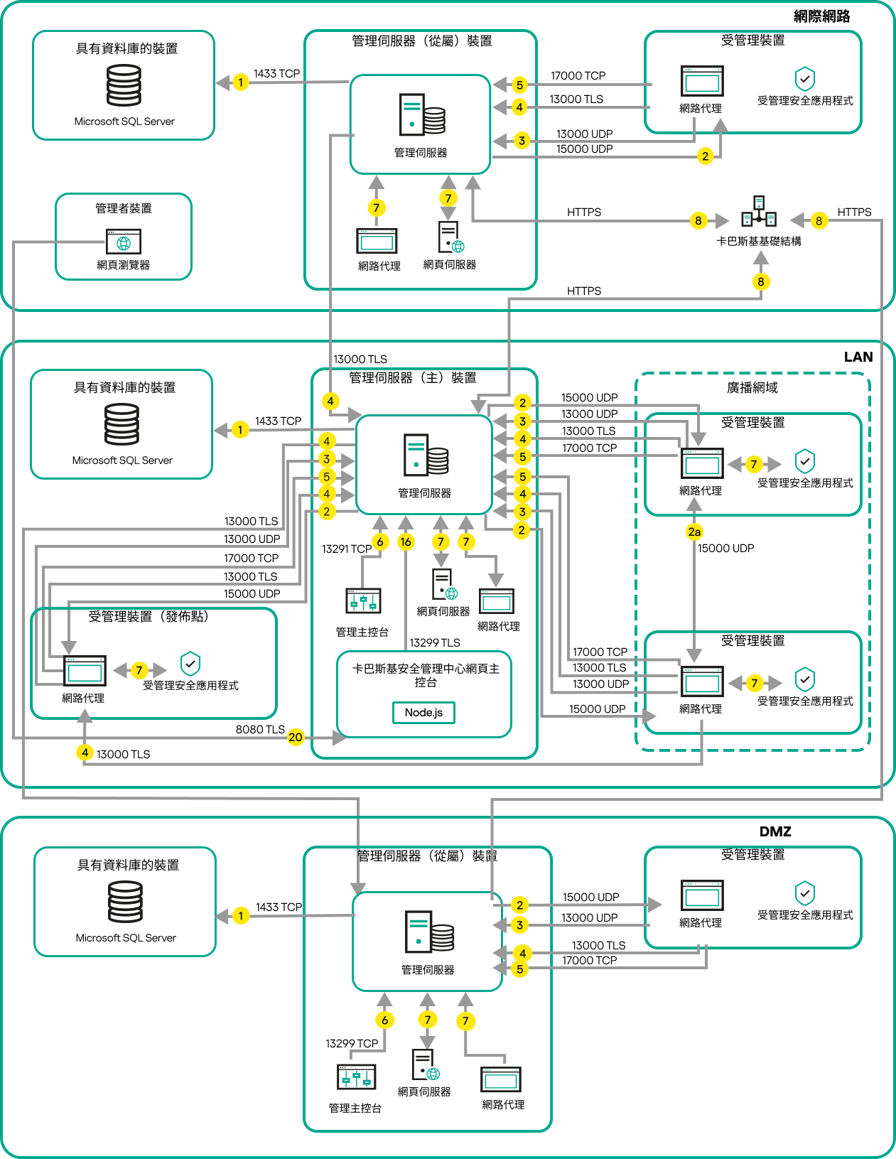 主伺服器及其受管理裝置在 LAN 上,從屬伺服器在 DMZ 中,其他伺服器和裝置在網際網路上。