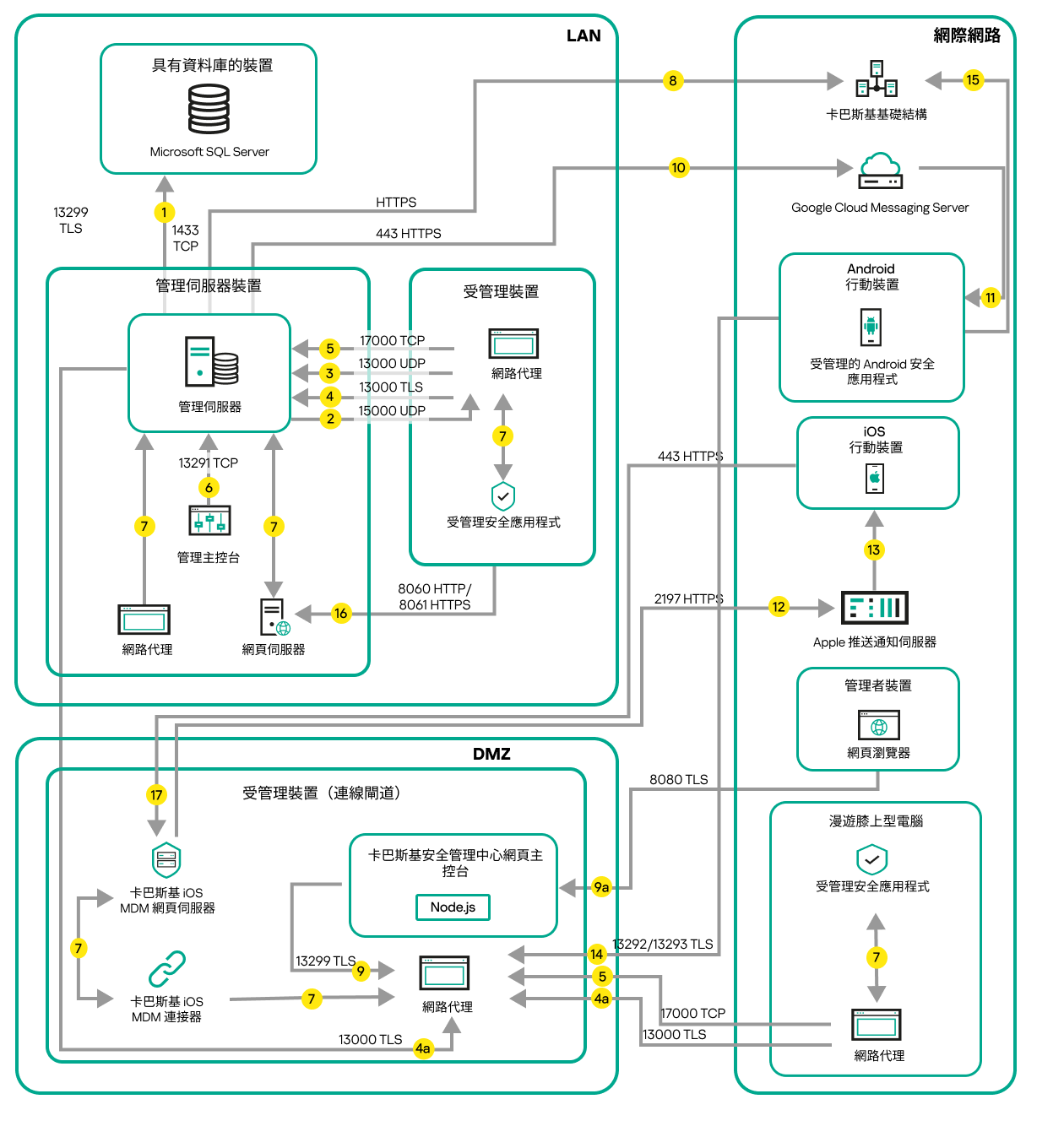 管理伺服器在 LAN 上,受管理裝置在網際網路上。連線閘道使用中。