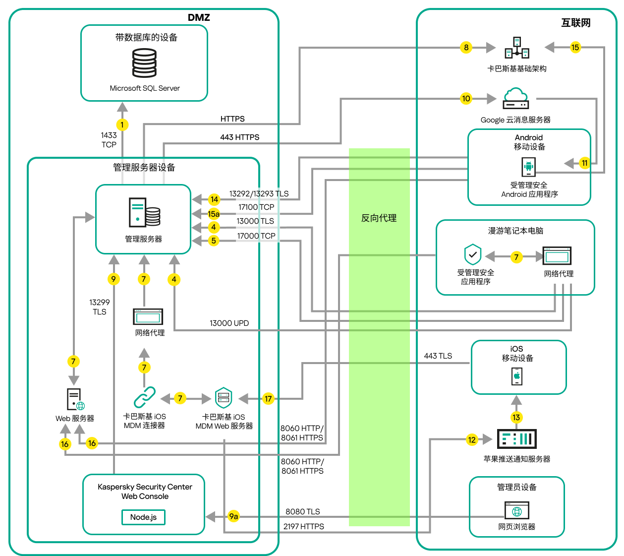 管理服务器位于局域网中，受管理设备位于互联网上，Microsoft Forefront Threat Management Gateway 在使用中。