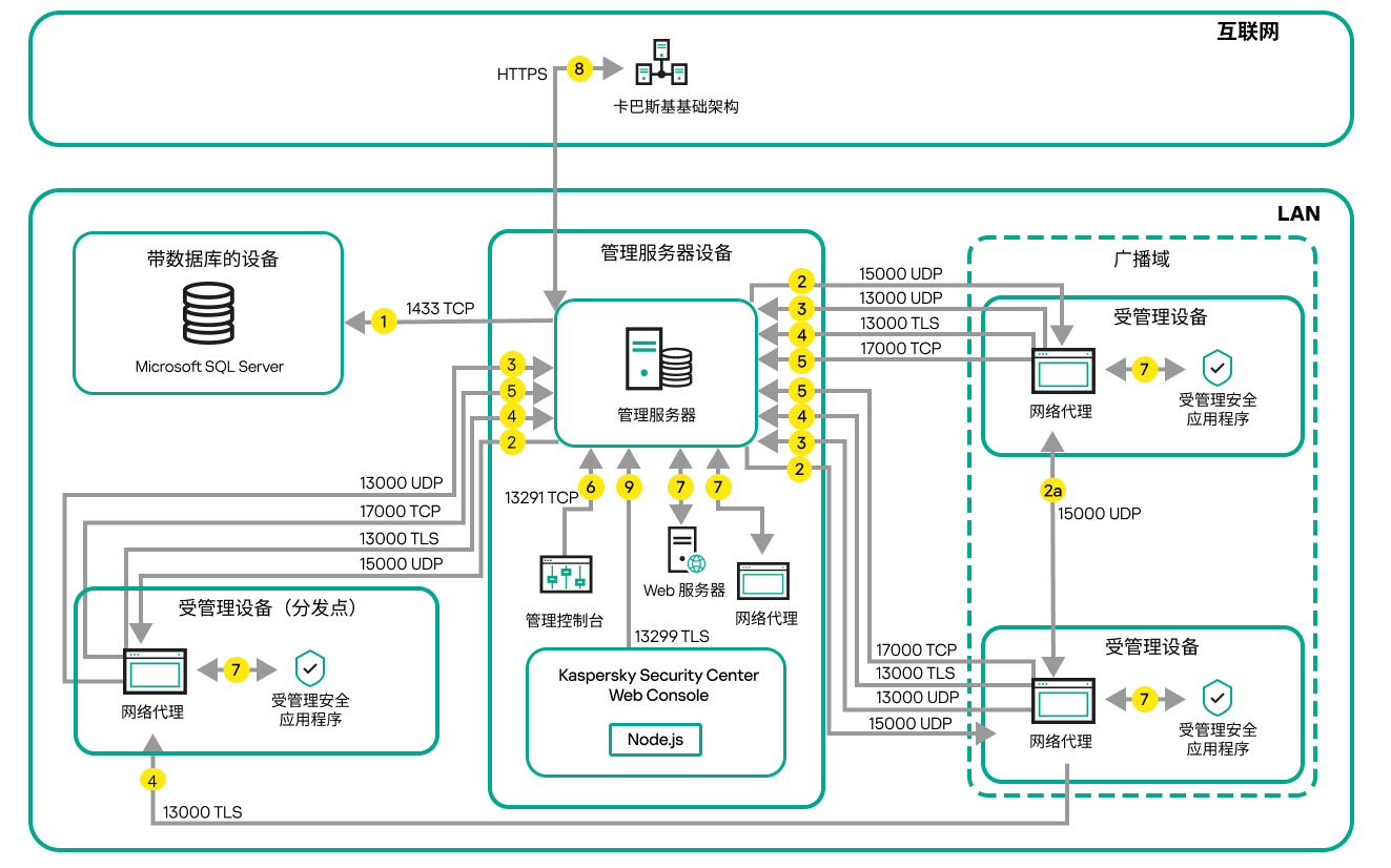 服务器和受管理设备位于本地网络上。受管理设备通过分发点连接到服务器。