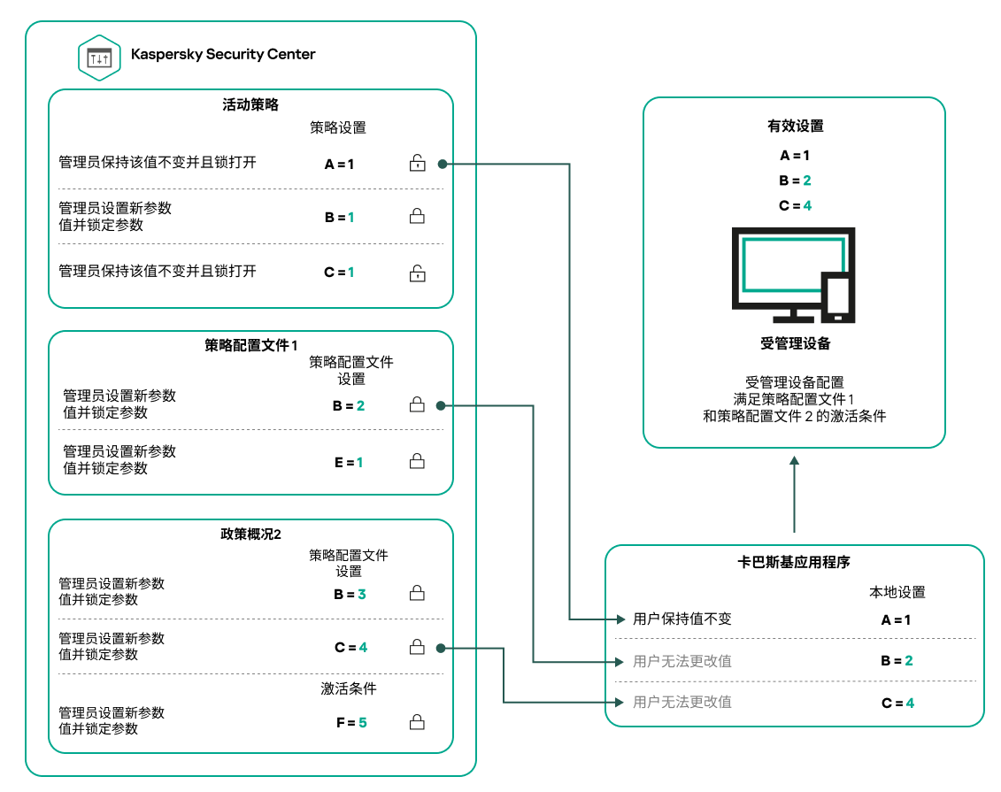 目标设备配置满足多个策略配置文件的激活条件。