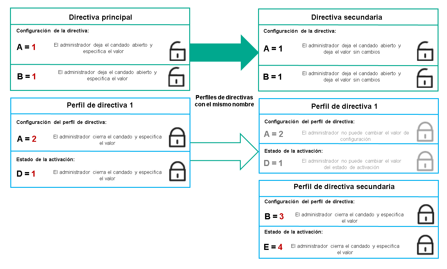 Los nombres de perfil de las directivas principales y directivas secundarias son los mismos. Los cambios en el perfil de política principal se transfieren al perfil de política secundaria.