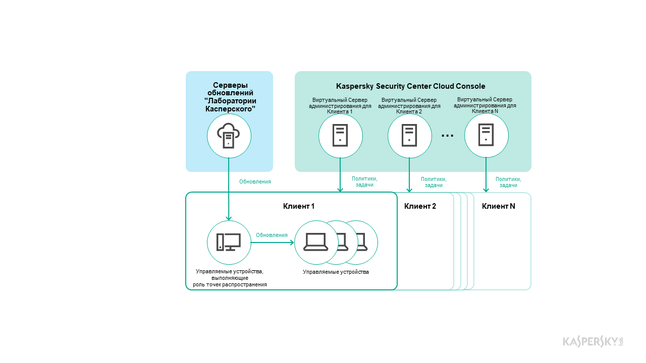 Для каждого тенанта создан виртуальный Сервер. Управляемое устройство выполняет роль точки распространения, которая получает и распространяет обновления.