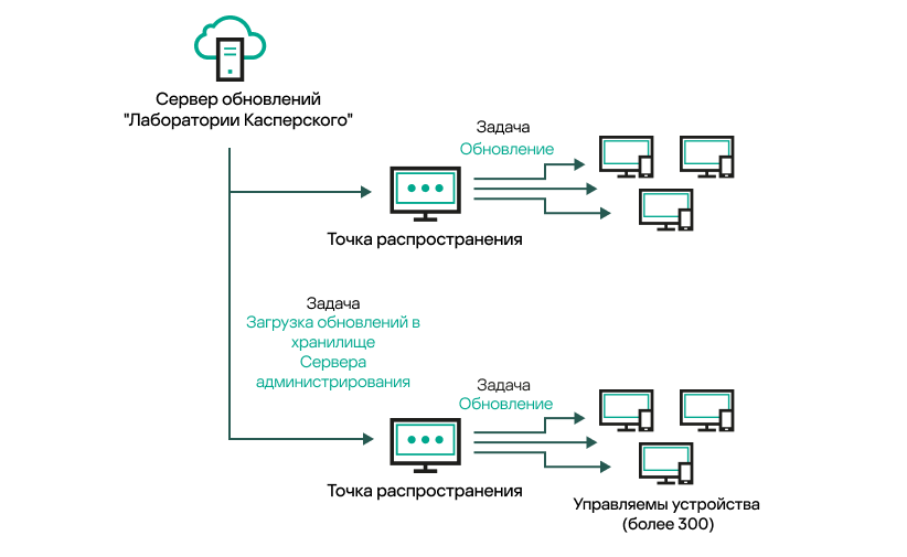 Обновление точек распространения.