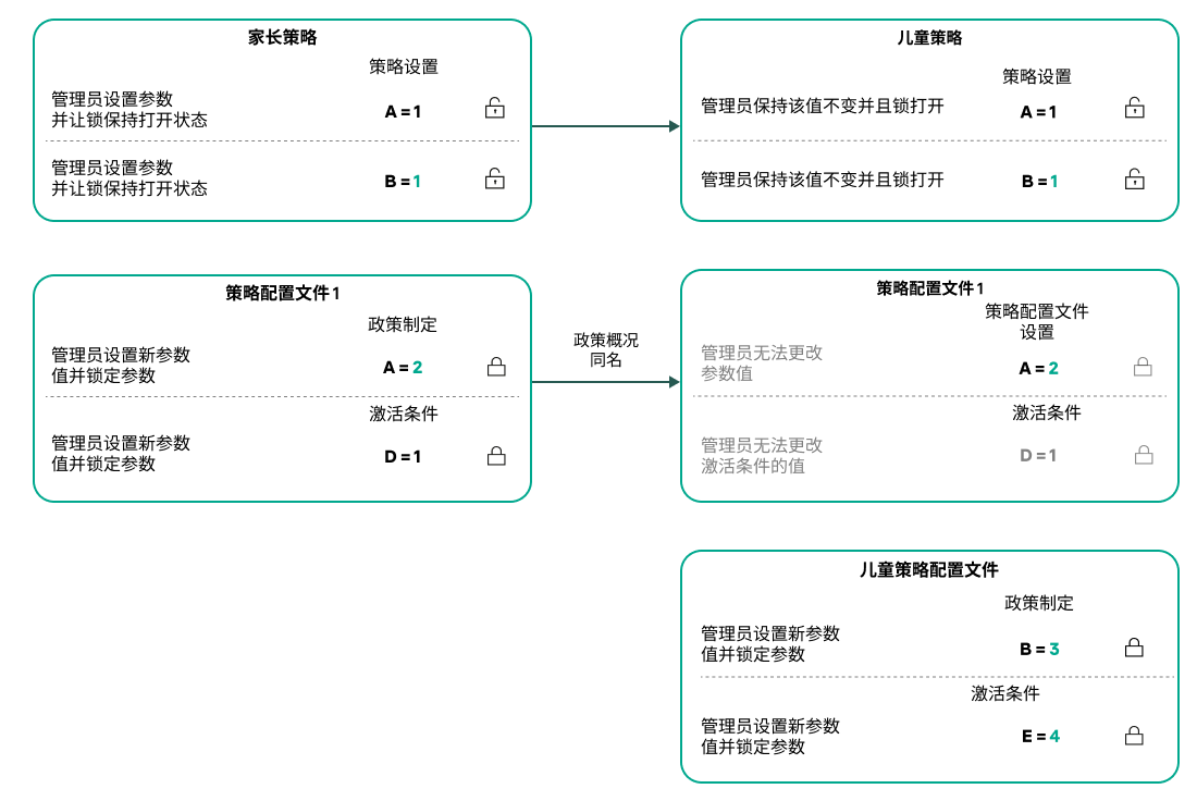 父策略和子策略的配置文件名称相同。父策略配置文件中的更改会转移到子策略配置文件。