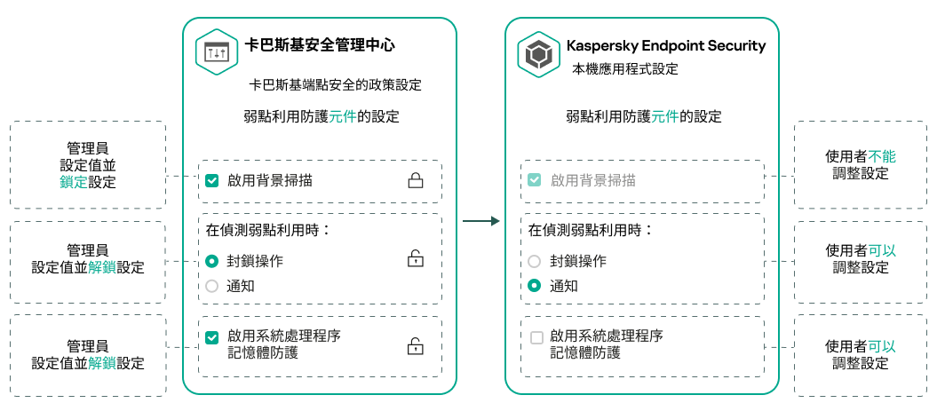 管理員設定值並關閉鎖。使用者無法改變它。使用者可以變更鎖頭開啟的設定。