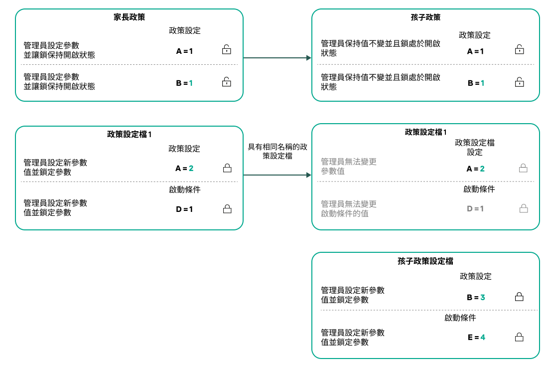 父政策和子政策的設定檔名稱相同。父政策設定檔中的變更會轉移到子政策設定檔。