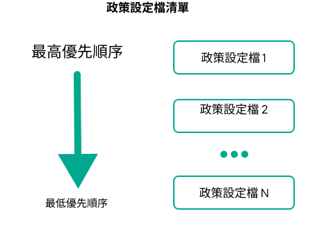 政策設定檔 1 具有最高優先順序,政策設定檔 100 具有最低優先順序。