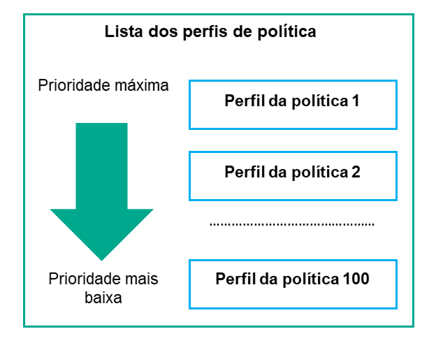 Definição de prioridade de um perfil de política
