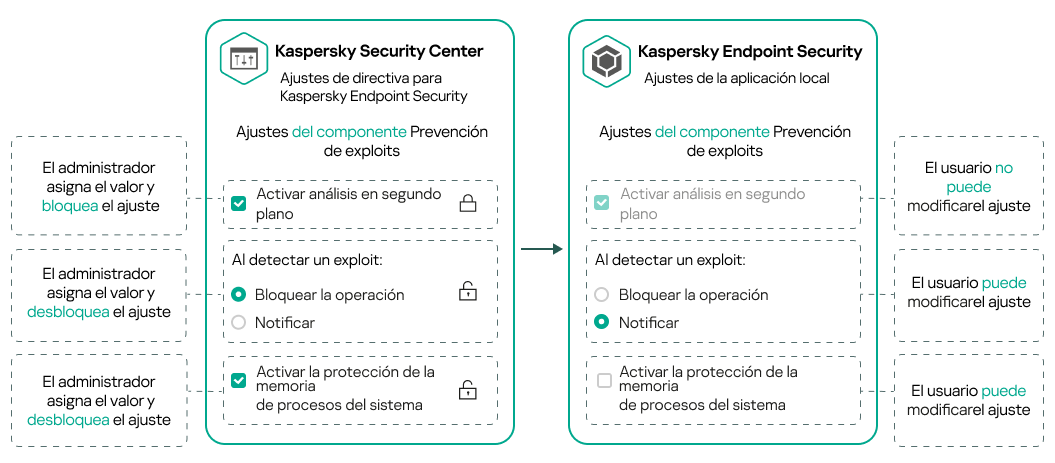 El administrador establece un valor y cierra el candado. Un usuario no puede cambiarlo. El usuario puede cambiar los ajustes que tengan el candado abierto.