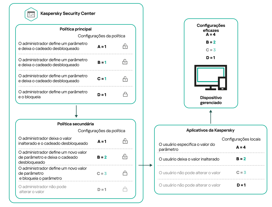 As configurações de política primária desbloqueadas podem ser reatribuídas e bloqueadas na política secundária. As configurações de política bloqueadas não podem ser alteradas.