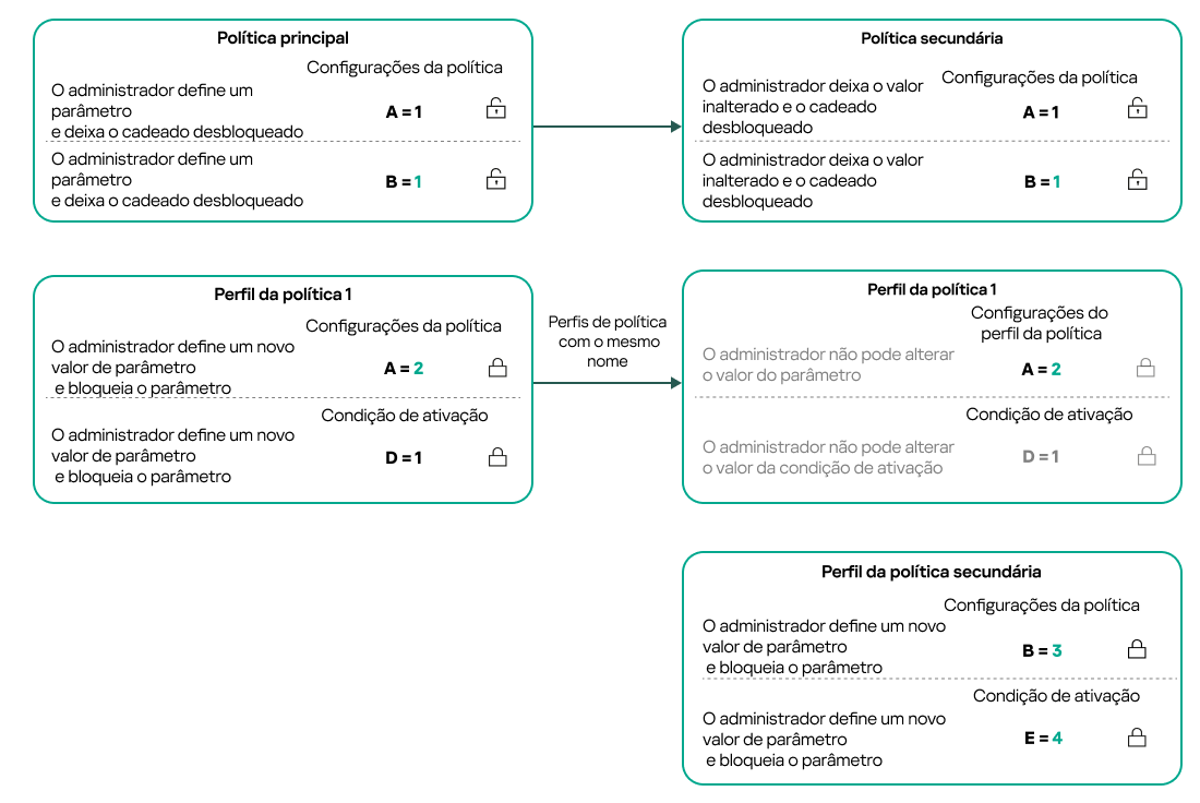 Os nomes de perfil das políticas principal e secundária são os mesmos. Alterações no perfil da política principal são transferidas para o perfil da política secundária.