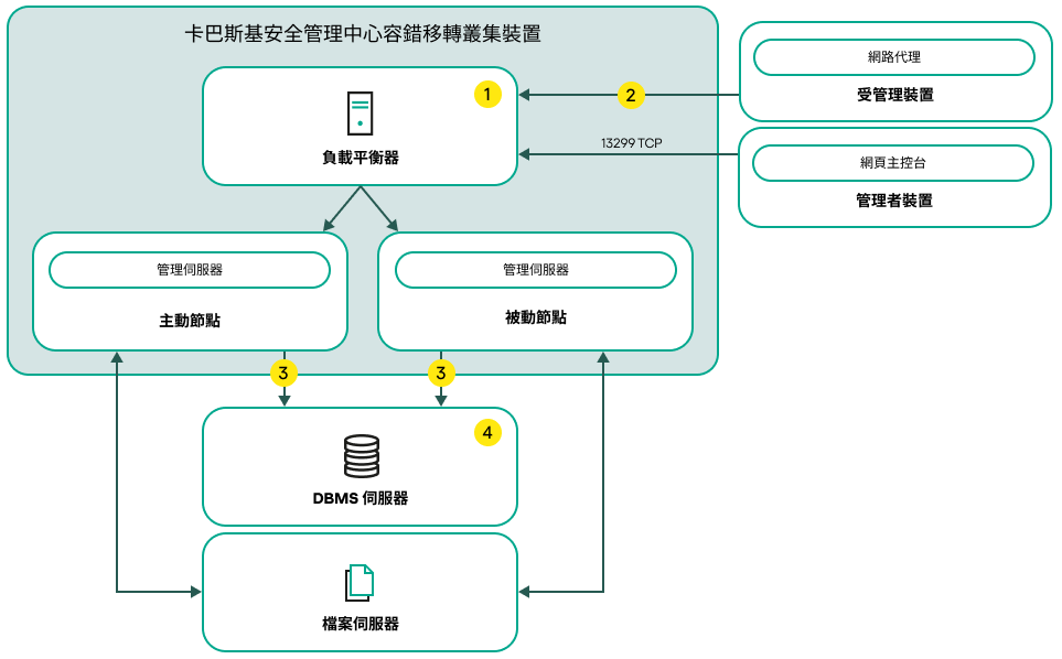 包含協力廠商負載均衡器的卡巴斯基安全管理中心 Linux 部署方案。