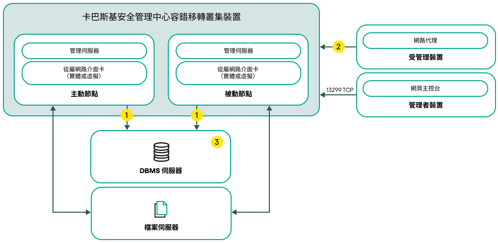 包含從屬網路介面卡的卡巴斯基安全管理中心 Linux 部署方案。