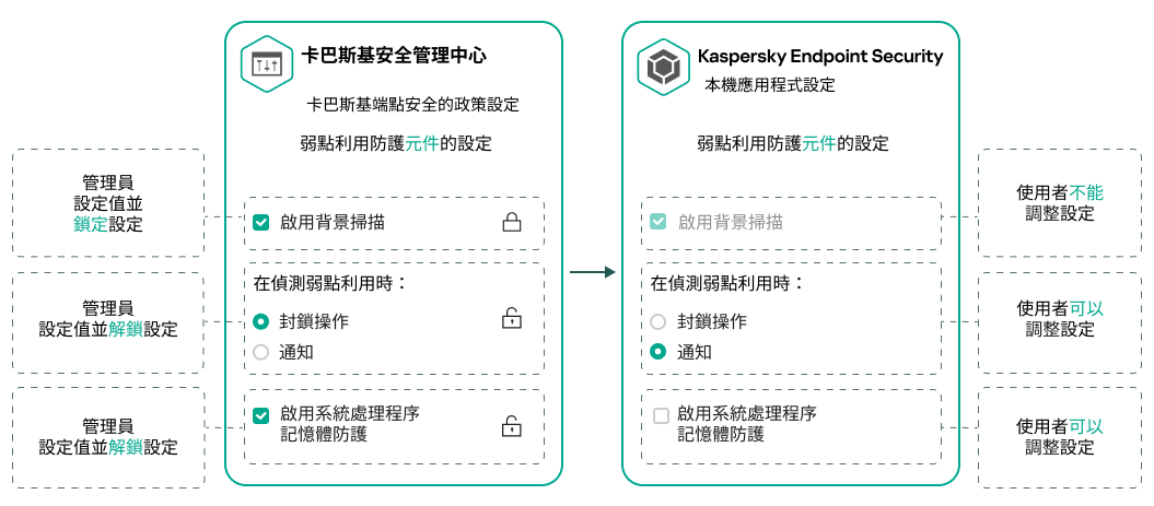 管理員可設定設定的值並關閉鎖。使用者無法調整此設定。使用者可以調整管理員用來設定值並開啟鎖的設定。