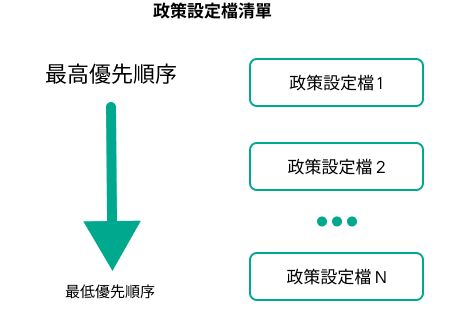 政策設定檔 1 具有最高優先順序，政策設定檔 100 具有最低優先順序。