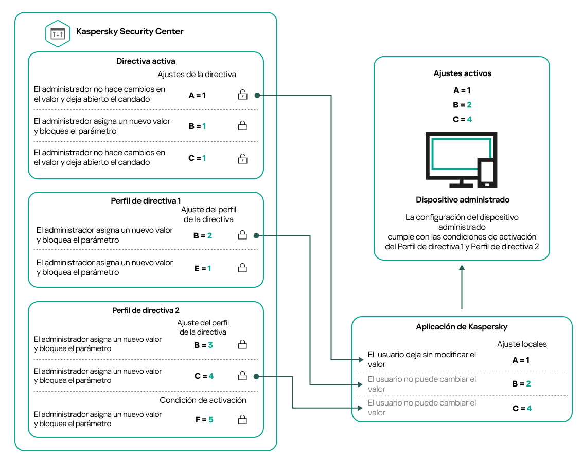 La configuración del dispositivo de destino satisface las condiciones de activación de varios perfiles de directiva.