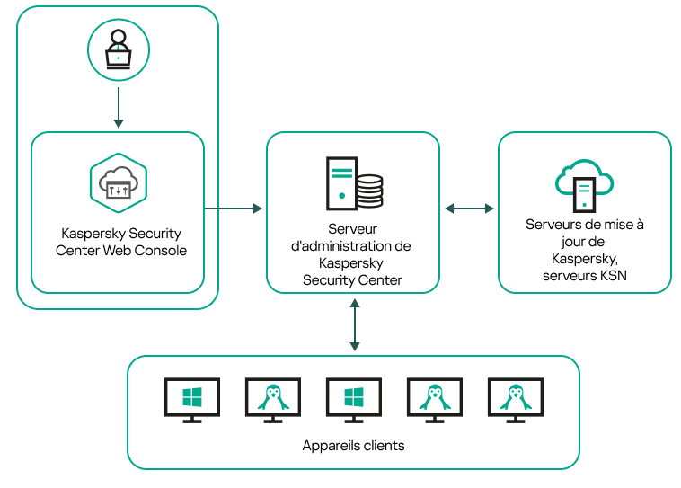 L'administrateur gère le Serveur d'administration à l'aide de KSC Web Console. Le serveur reçoit les mises à jour, échange des données avec KSN, distribue les mises à jour.