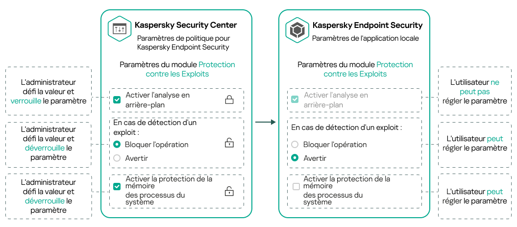 L'administrateur définit la valeur et ferme le cadenas. Un utilisateur ne peut pas le modifier. L'utilisateur peut modifier les paramètres avec un cadenas ouvert.