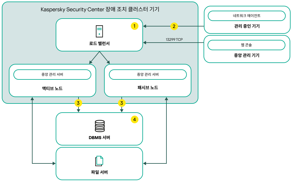 타사 로드 밸런서가 포함된 Kaspersky Security Center 배포 체계.