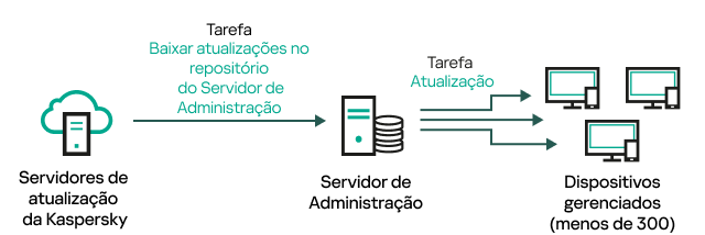 Tarefa Baixar atualizações para o repositório do Servidor de Administração sem pontos de distribuição.