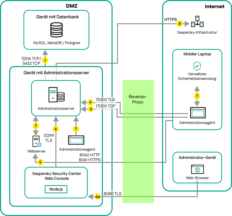 Datenverkehr, wenn sich der Server in einem LAN befindet und sich mobile Geräte, ein Roaming-Laptop und das Gerät eines Administrators im Internet befinden.