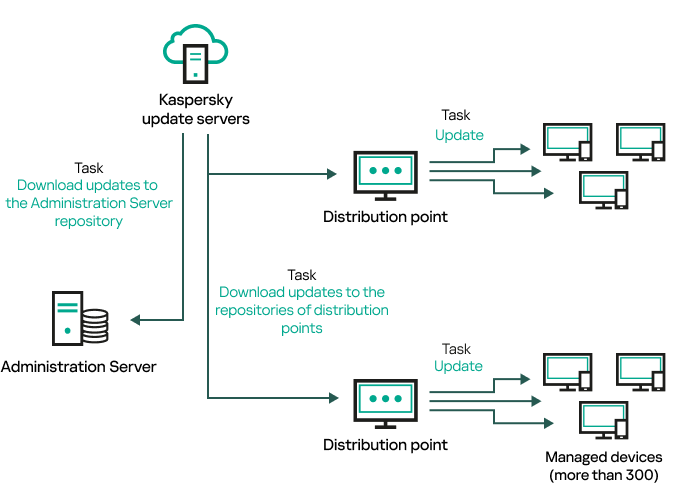 Updating distribution points.