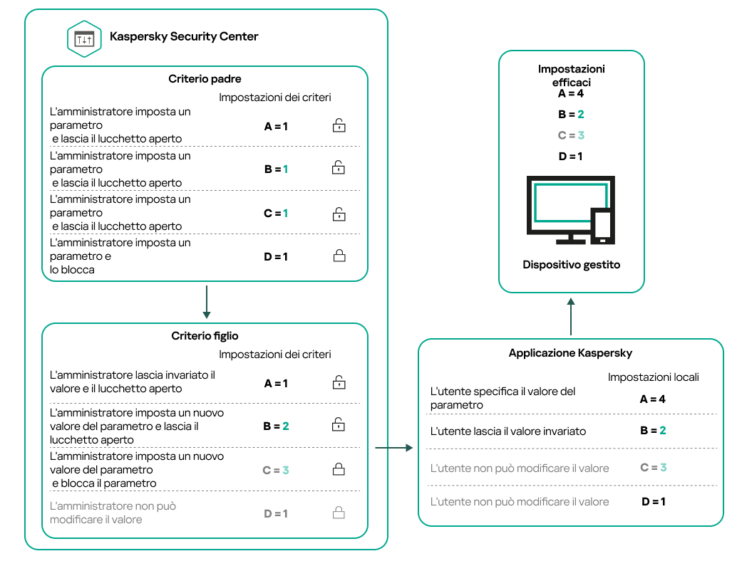 Le impostazioni dei criteri principali sbloccate possono essere riassegnate e bloccate nel criterio secondario. Le impostazioni dei criteri bloccati non possono essere modificate.