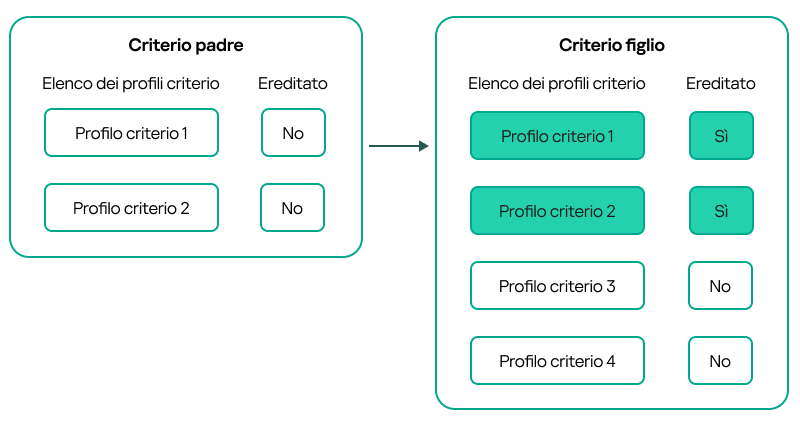 Un criterio secondario eredita i profili del criterio principale e ottiene una priorità più alta rispetto ai profili del criterio secondario.