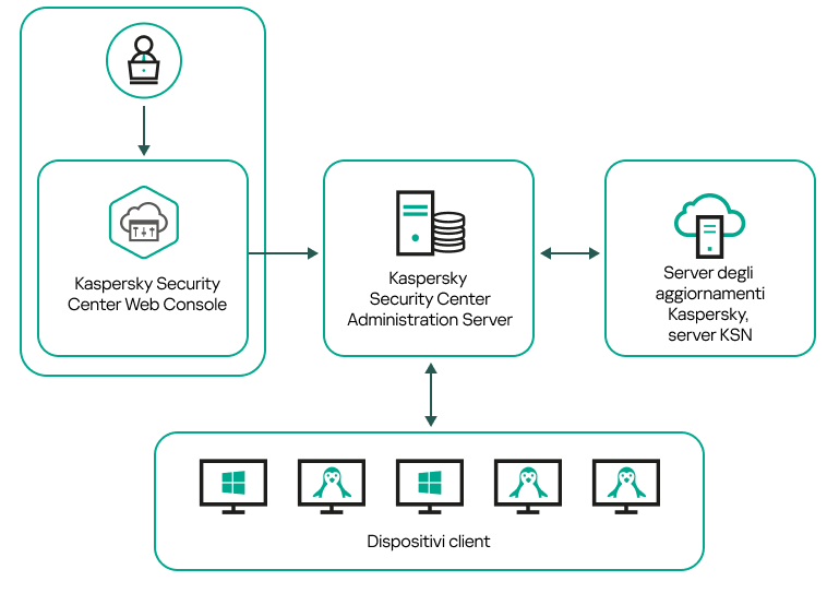Il server è gestito tramite Web Console e riceve aggiornamenti, scambia dati con KSN e distribuisce aggiornamenti.