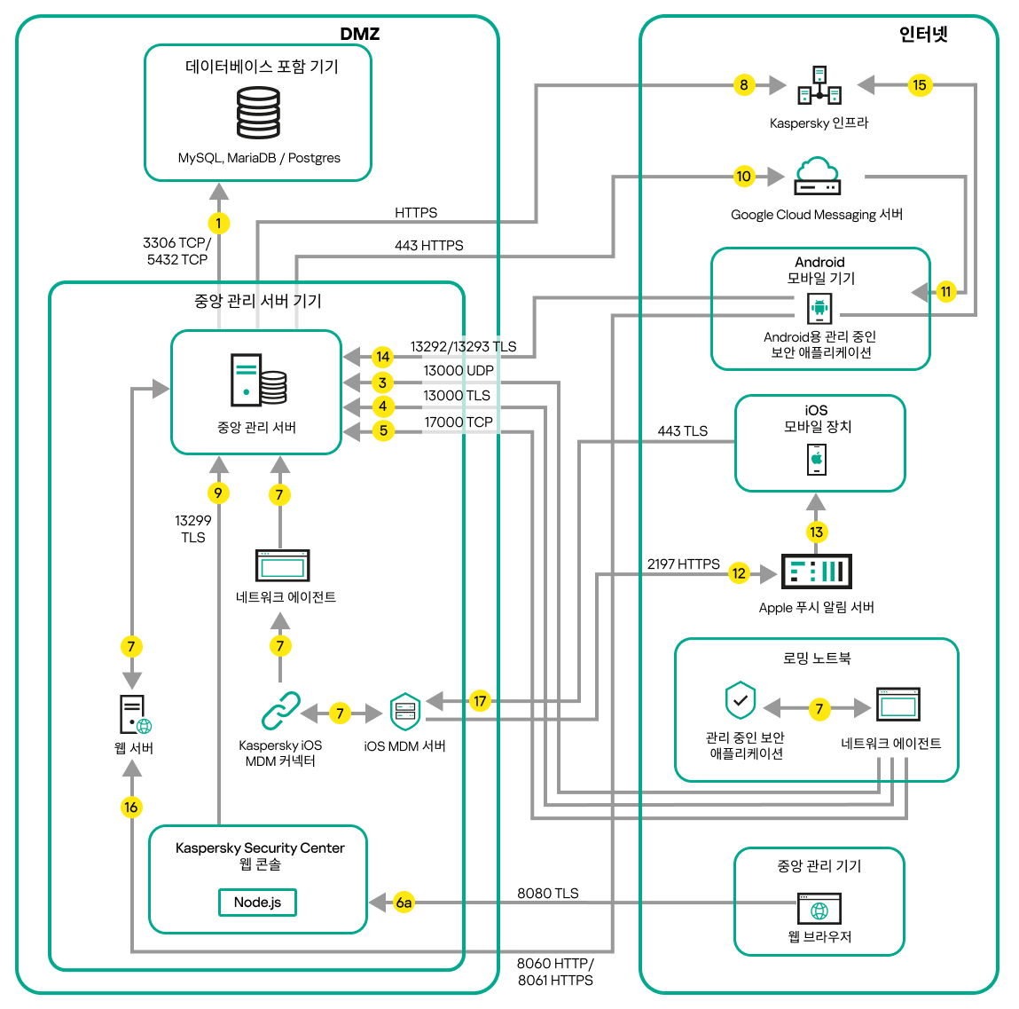 서버가 DMZ에 있을 때의 데이터 트래픽. 모바일 기기, 로밍 노트북, 관리자 기기가 인터넷에 있습니다.