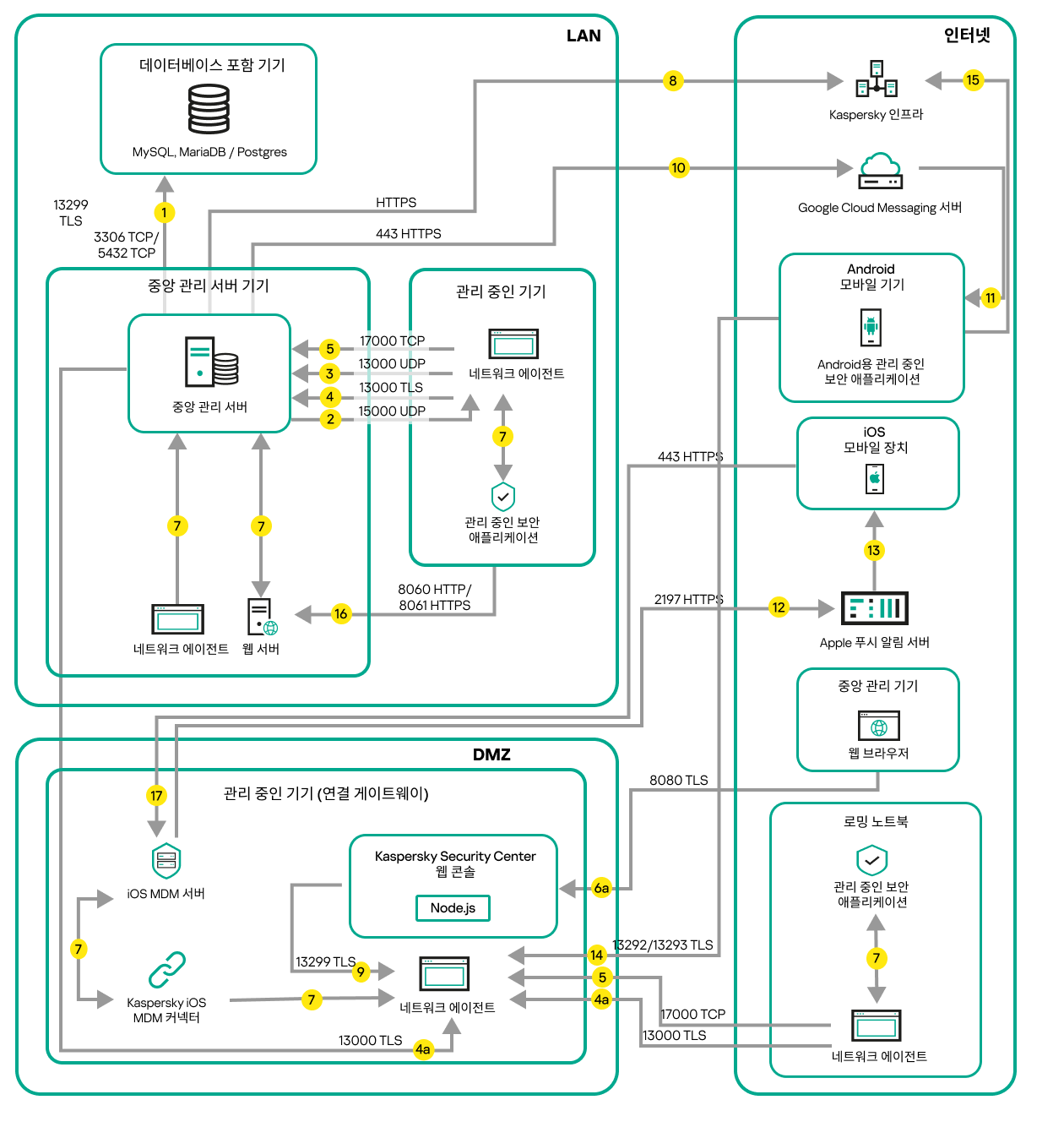 서버가 LAN에 있고, 모바일 기기, 로밍 및 관리자 기기가 인터넷에 있을 때(연결 게이트웨이)의 트래픽.