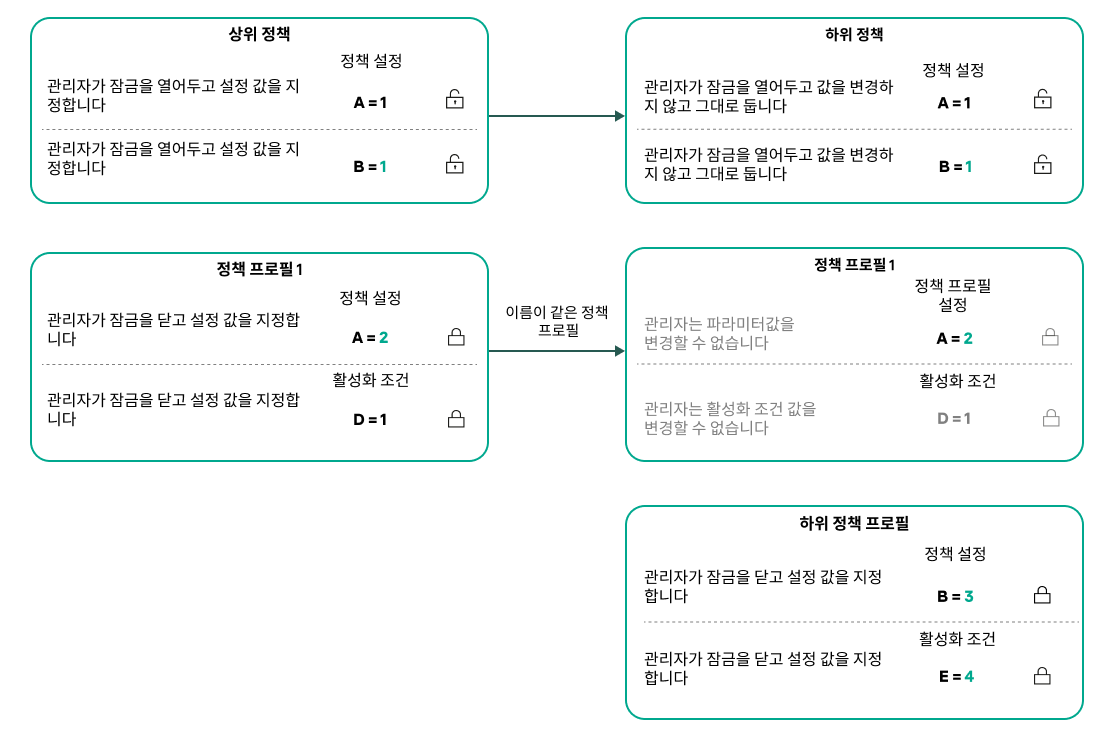 상위 정책과 하위 정책의 프로필 이름이 같습니다. 상위 정책 프로필의 변경 사항은 하위 정책 프로필로 전송됩니다.