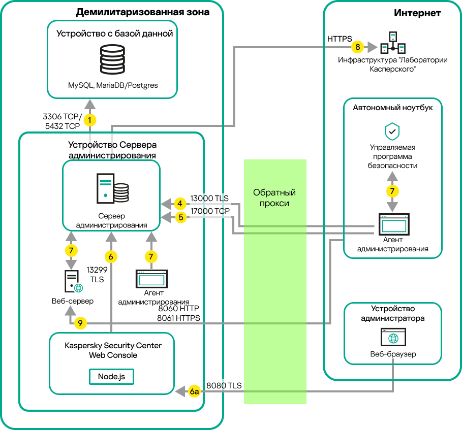 Трафик данных, если Сервер находится в локальной сети, мобильные устройства, автономный ноутбук и устройство администратора находятся в интернете.