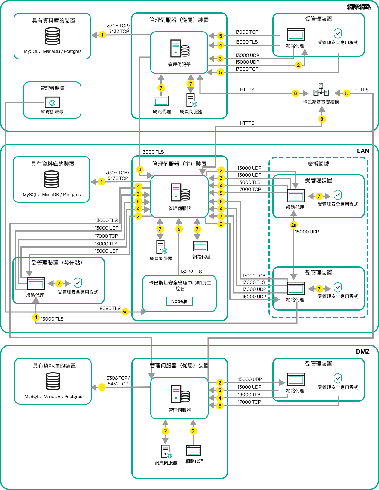 主要伺服器和裝置位於 LAN 上，從屬伺服器位於 DMZ 中，另一台從屬伺服器位於網際網路上。