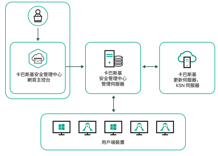伺服器使用網頁主控台進行管理並接收更新、與 KSN 交換資料、分發更新。