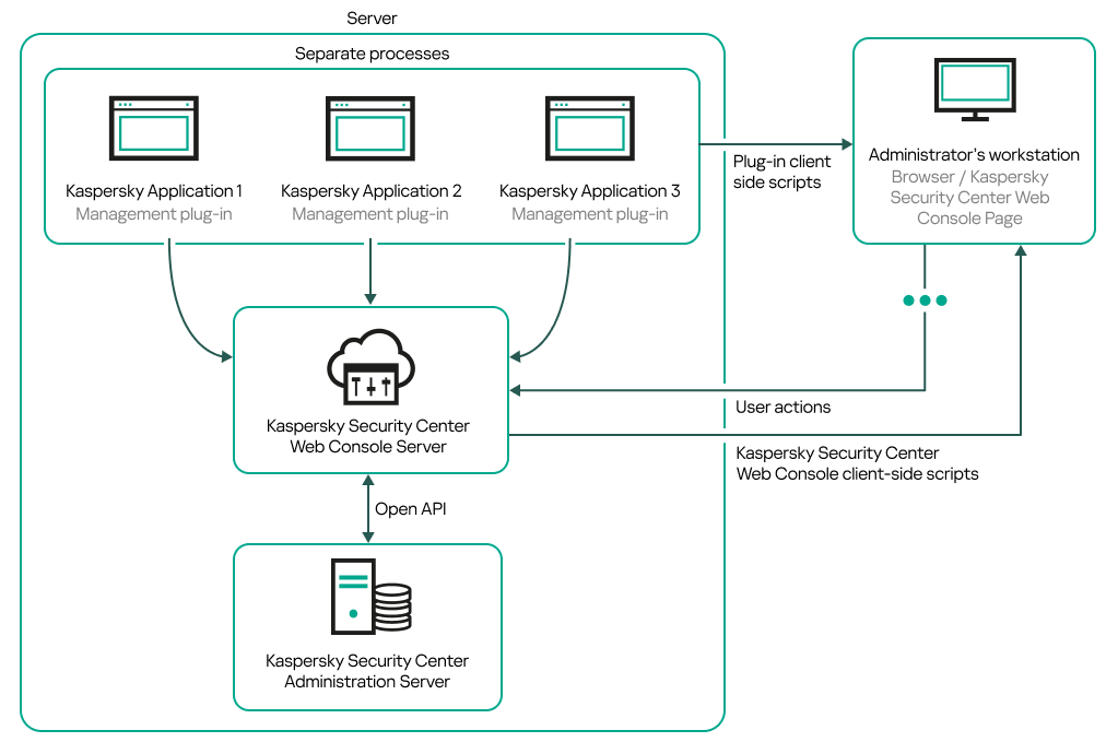 Administrator’s workstation contacts Server via Web Console Server. Management plug-ins contact Web Console Server.