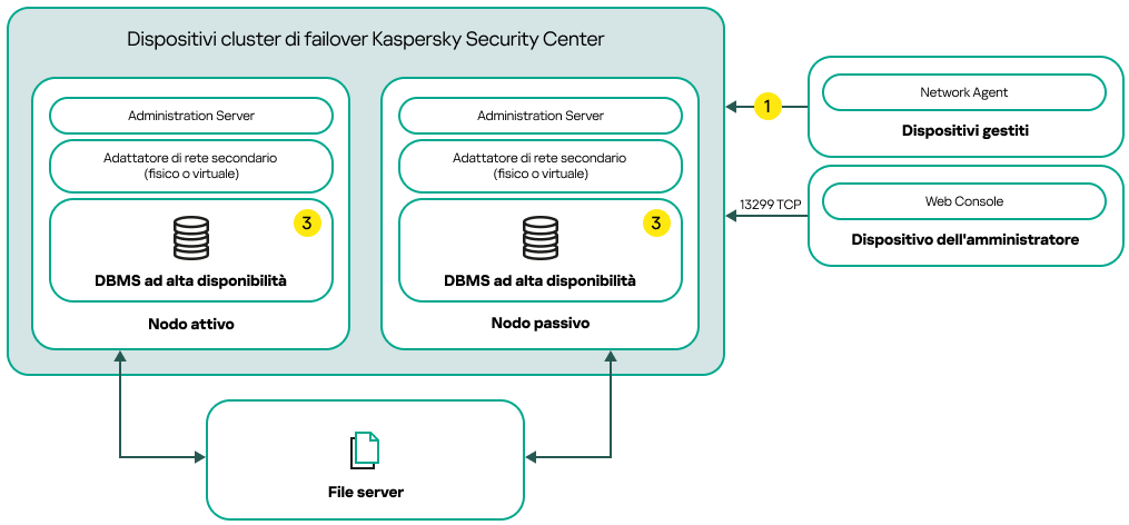 Uno schema di distribuzione di Kaspersky Security Center Linux che include schede di rete secondarie e un DBMS a disponibilità elevata.