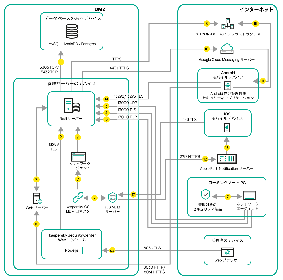 サーバーが DMZ 内にある場合のデータトラフィック。モバイルデバイス、ローミングノートパソコンと管理者のデバイスがインターネット上にあります。