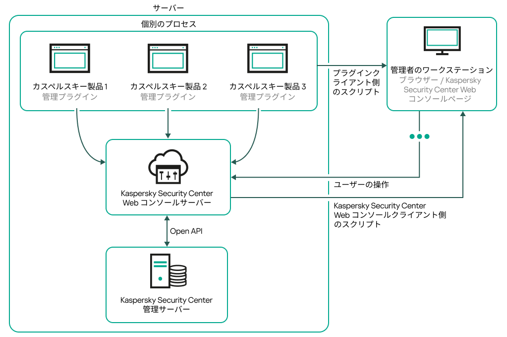 管理者のワークステーションは、Web コンソールサーバーを介してサーバーに接続します。管理プラグインは Web コンソールサーバーに接続します。