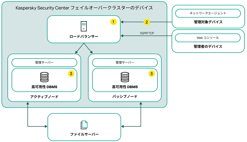 サードパーティのロードバランサーを含む Kaspersky Security Center Linux 導入スキーム。