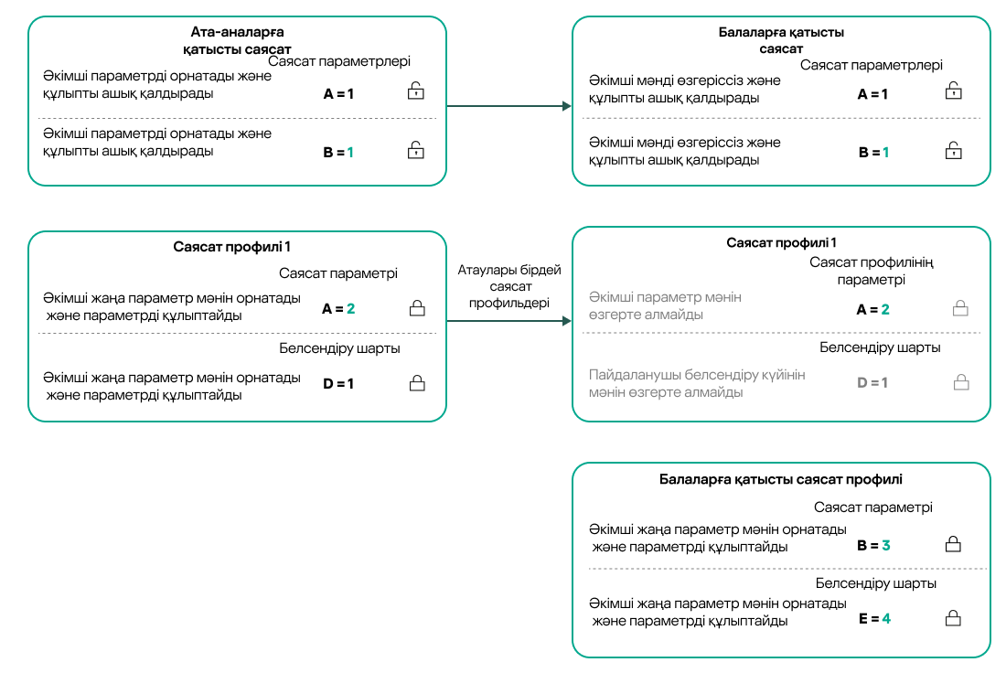 Негізгі және еншілес саясаттардың профиль атаулары бірдей. Негізгі саясат профиліндегі өзгерістер еншілес саясат профиліне тасымалданады.