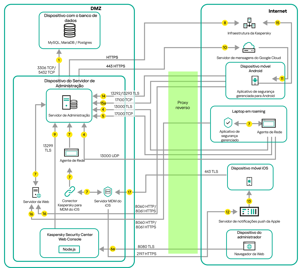 Tráfego de dados se o Servidor estiver em uma LAN, dispositivos móveis, um laptop em roaming e um dispositivo de administrador estiverem na Internet.