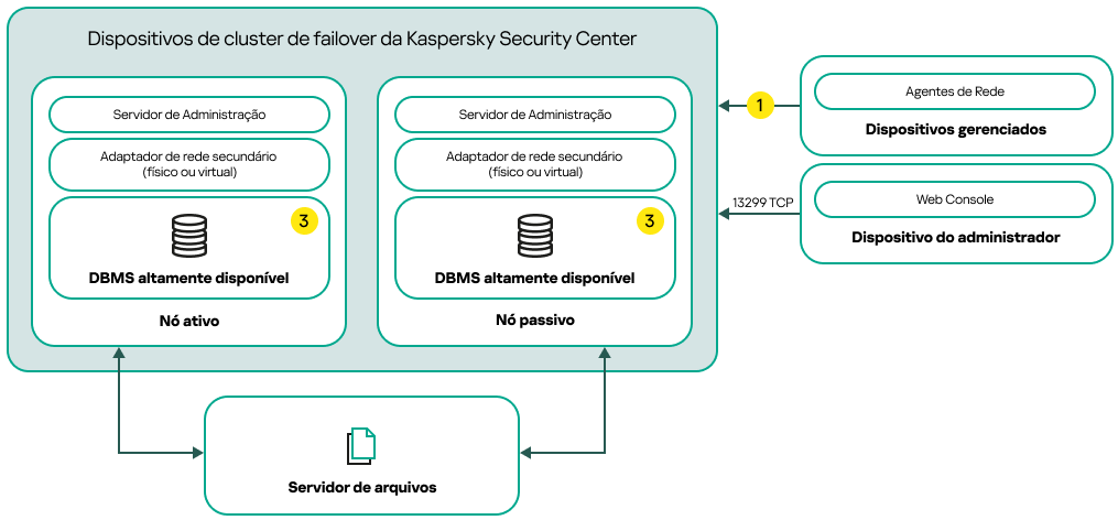 Um esquema de implementação do Kaspersky Security Center Linux que inclui adaptadores de rede secundários e DBMS altamente disponível.