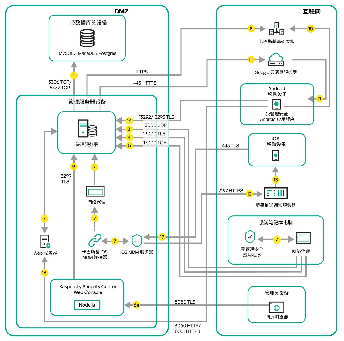 服务器位于隔离区时的数据流量。移动设备、漫游笔记本电脑、管理员设备位于互联网上。