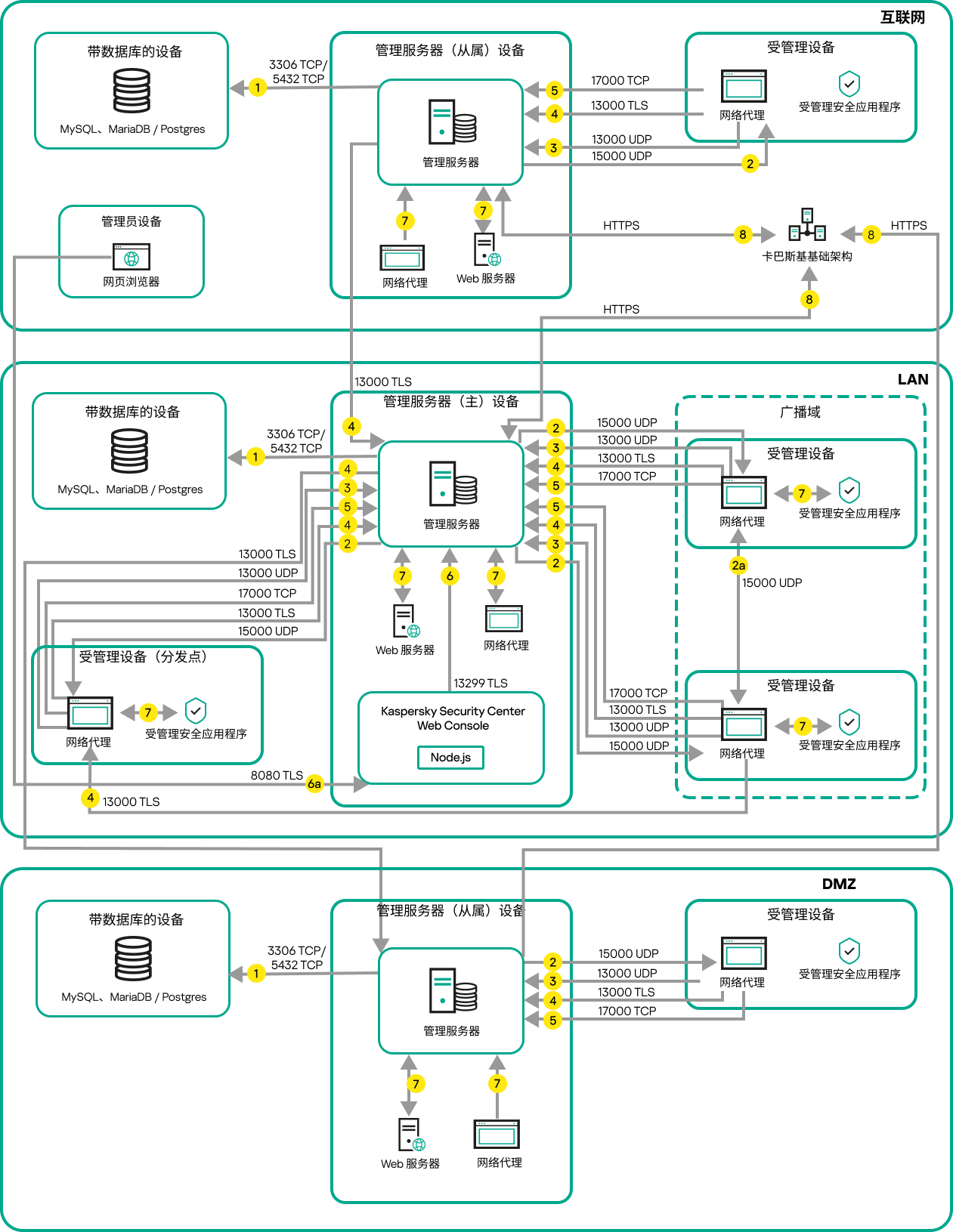 主服务器和设备位于 LAN 上，从属服务器位于隔离区中，另一个从属服务器位于互联网上。