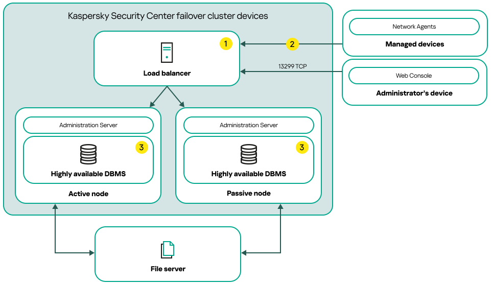 A Kaspersky Security Center Linux deployment scheme that includes a third-party load balancer.