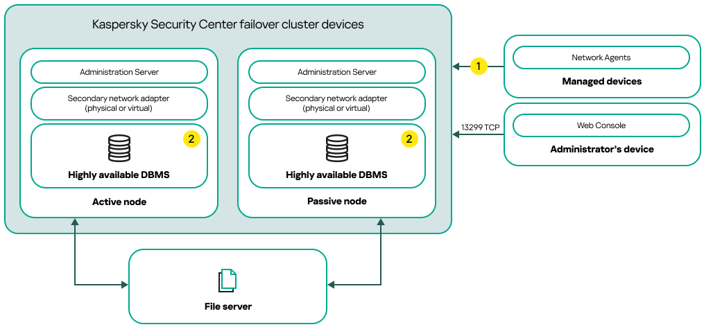 A Kaspersky Security Center Linux deployment scheme that includes secondary network adapters and a highly available DBMS.
