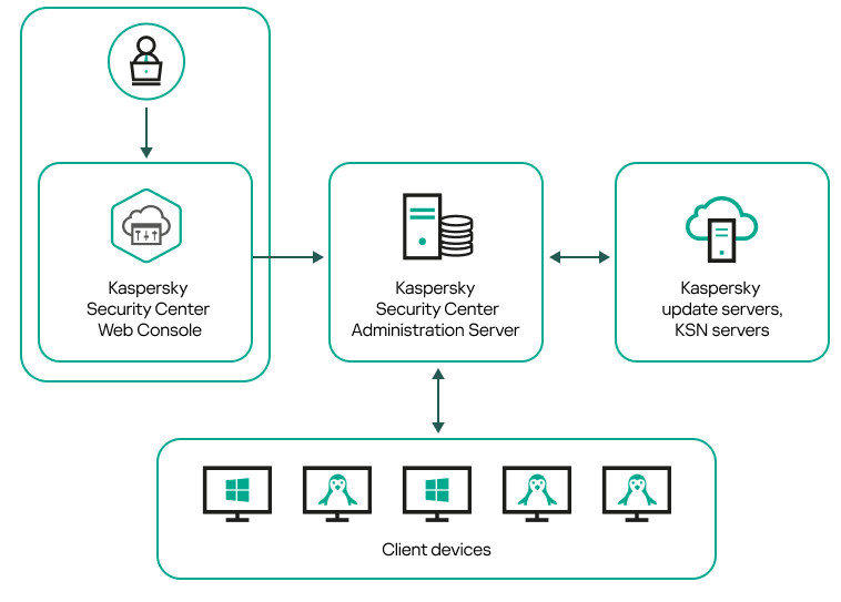 Server is managed using Web Console and receives updates, exchanges data with KSN, distributes updates.