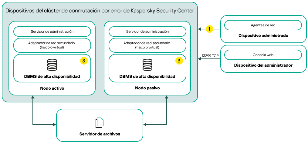 Un esquema de despliegue de Kaspersky Security Center Linux que incluye adaptadores de red secundarios y un DBMS de alta disponibilidad.